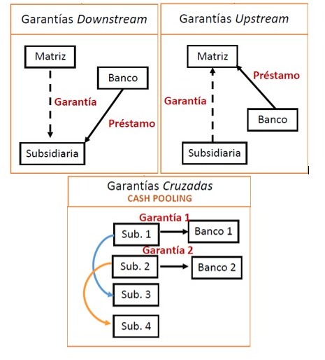 Garantías financieras y Precios de Transferencia Cuadro