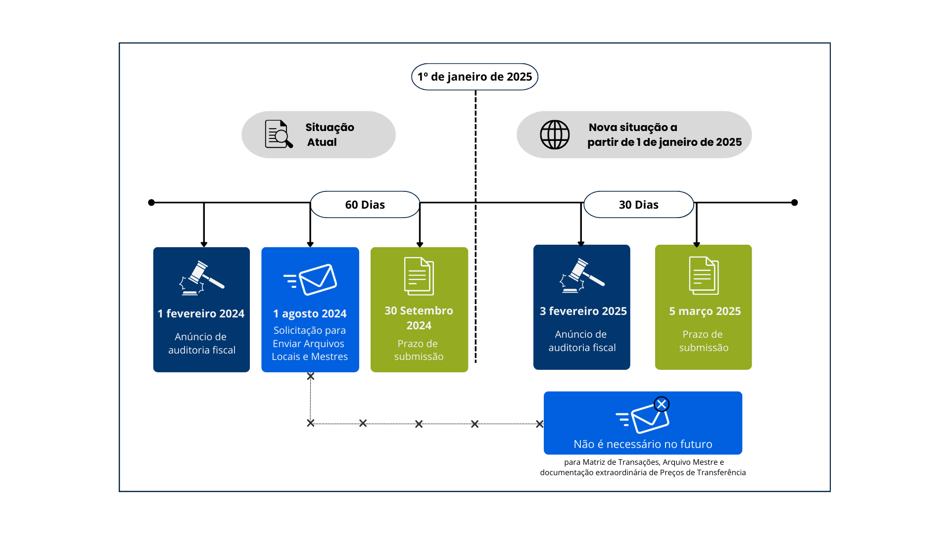 prazos para documentação de Preços de Transferência na Alemanha a partir de 2025